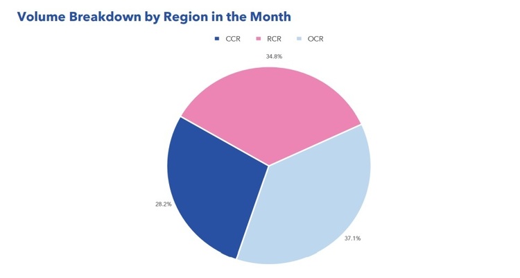 Condo Rental Volume Breakdown By Region Aug 2022